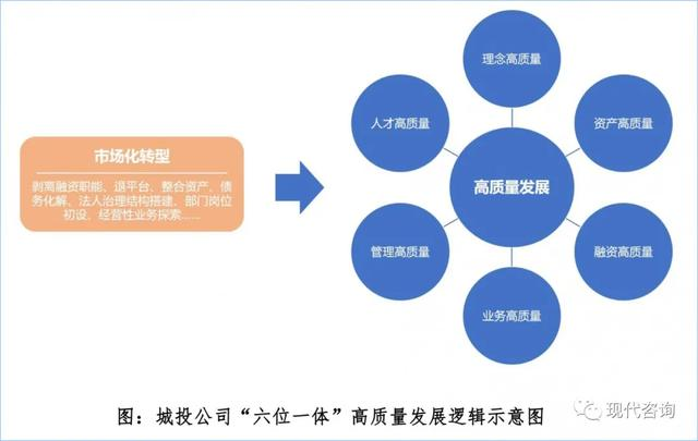 “十四五”城投公司高質量發展的六項修煉